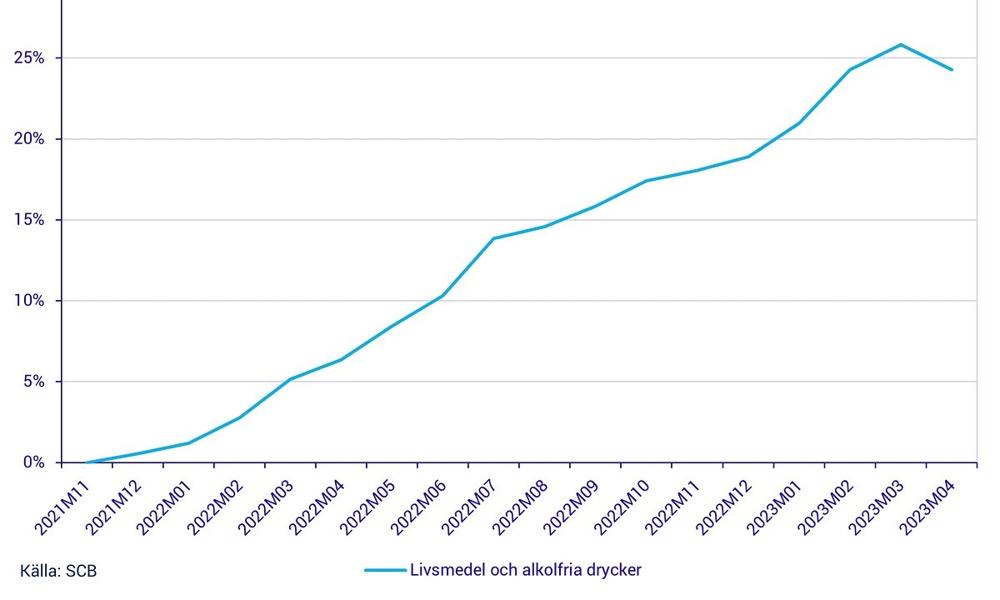 Graf som visar att livsmedelspriset har stigit sen börjat sjunka. Prisutveckling november 2021-april 2023.