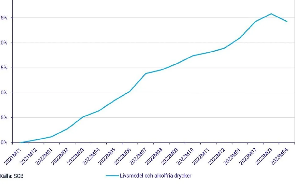 Graf som visar att livsmedelspriset har stigit sen börjat sjunka. Prisutveckling november 2021-april 2023.